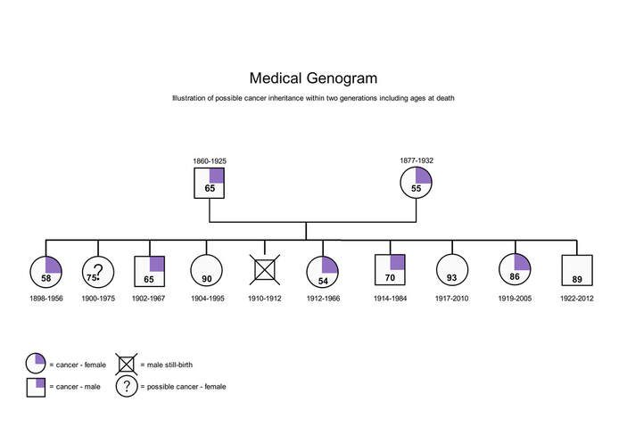 what-is-a-genogram-and-how-to-make-one